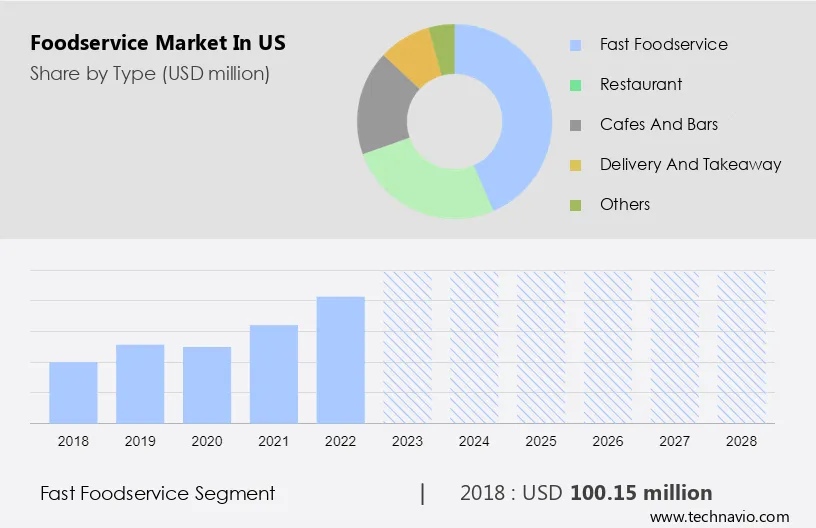 Foodservice Market in US Size