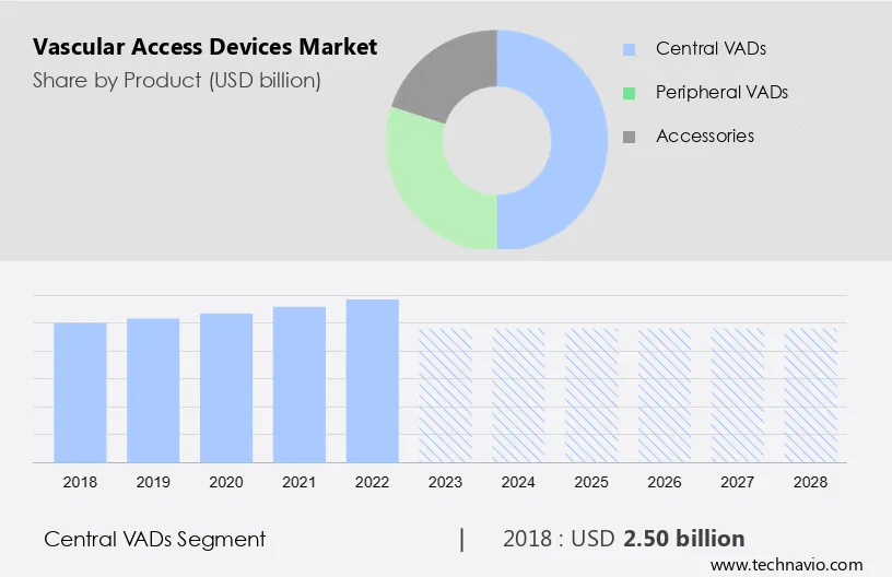 Vascular Access Devices Market Size