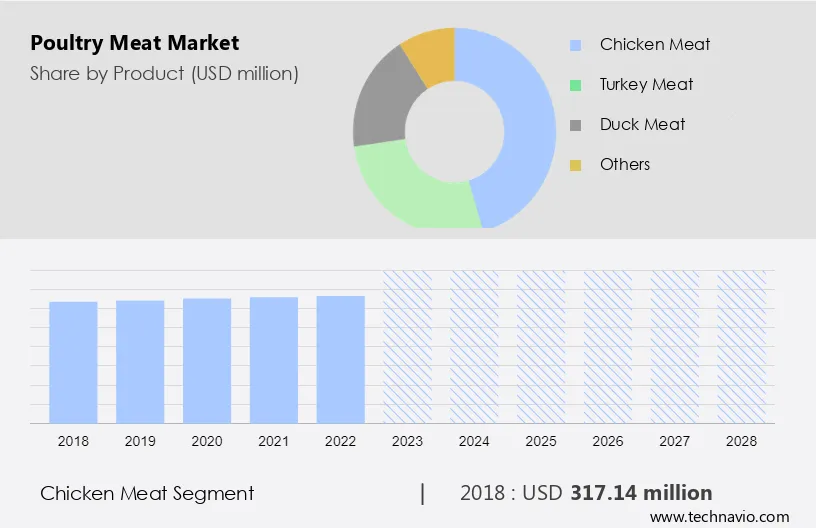 Poultry Meat Market Size