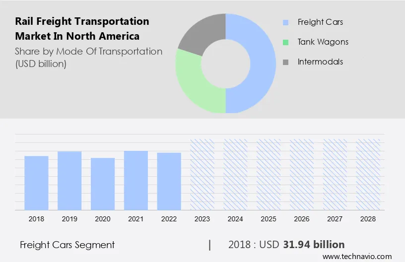 Rail Freight Transportation Market in North America Size