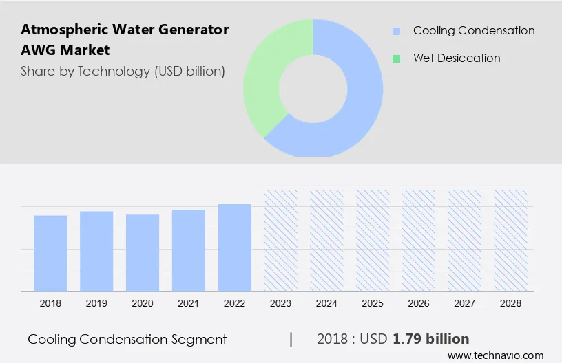 Atmospheric Water Generator (AWG) Market Size