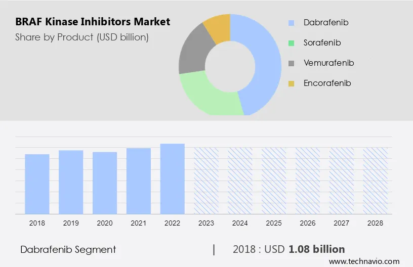 BRAF Kinase Inhibitors Market Size
