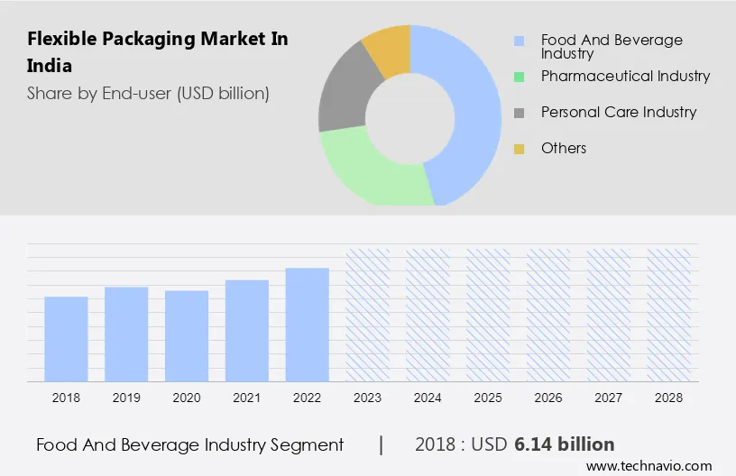 Flexible Packaging Market in India Size