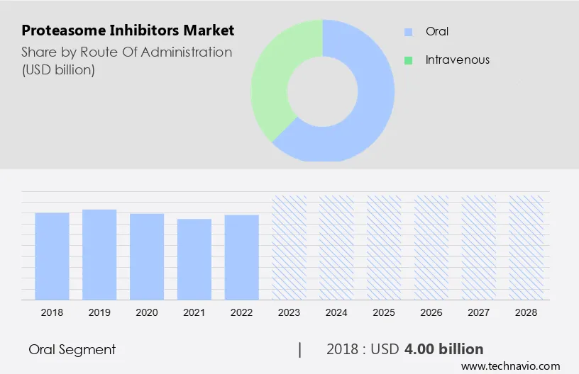 Proteasome Inhibitors Market Size