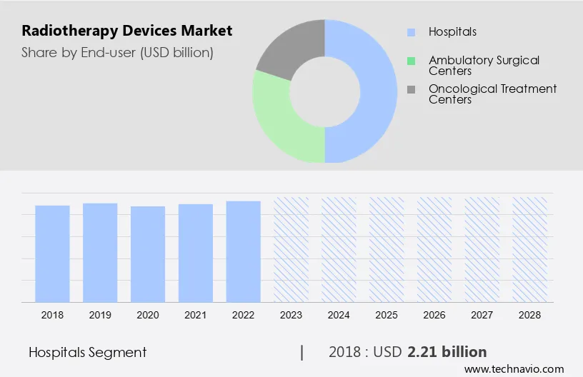 Radiotherapy Devices Market Size