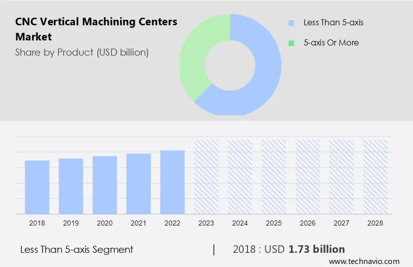 CNC Vertical Machining Centers Market Size