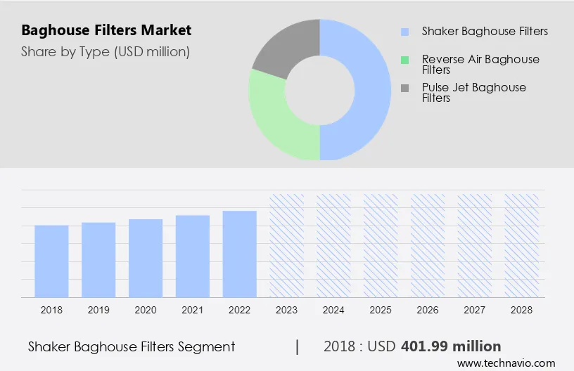 Baghouse Filters Market Size