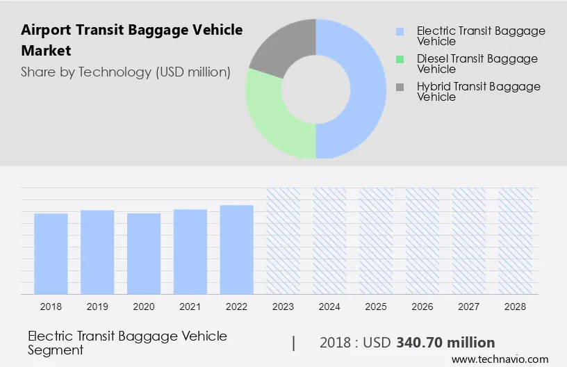 Airport Transit Baggage Vehicle Market Size