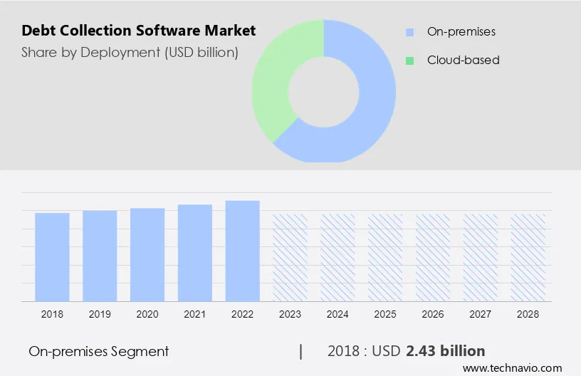 Debt Collection Software Market Size