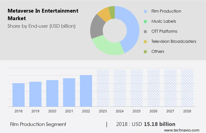 Metaverse in Entertainment Market Size