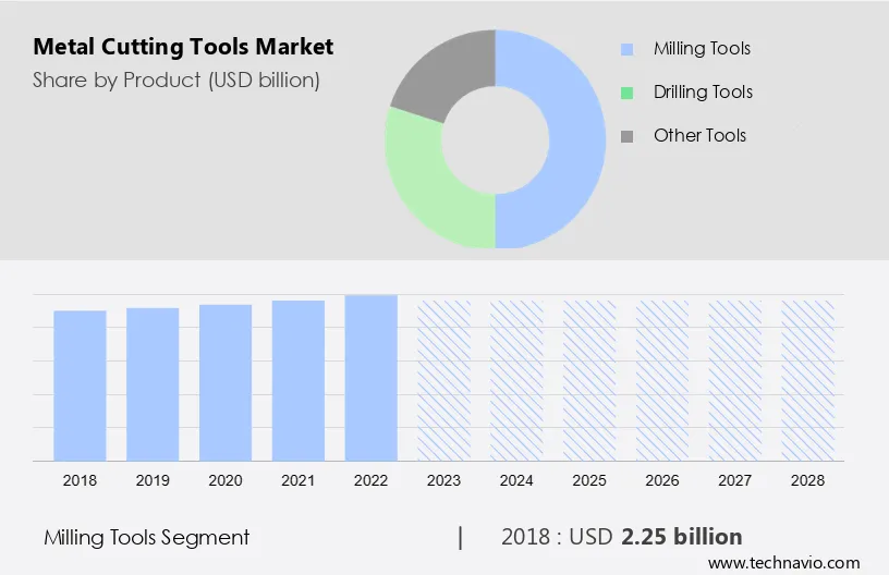 Metal Cutting Tools Market Size