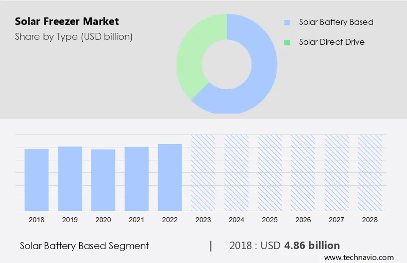 Solar Freezer Market Size