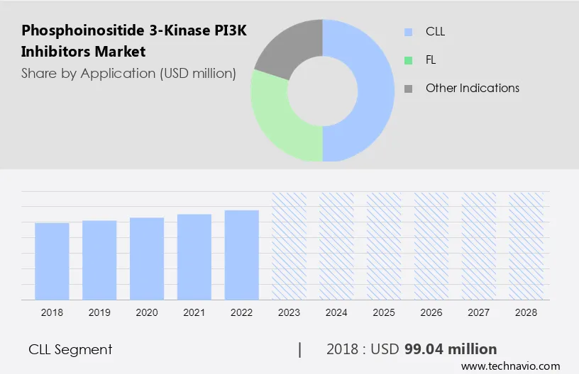 Phosphoinositide 3-Kinase (PI3K) Inhibitors Market Size