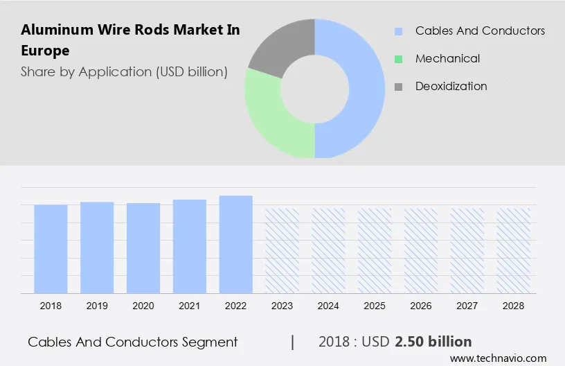 Aluminum Wire Rods Market in Europe Size