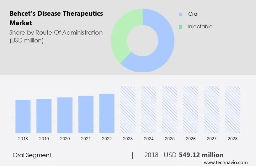 Behcets Disease Therapeutics Market Size