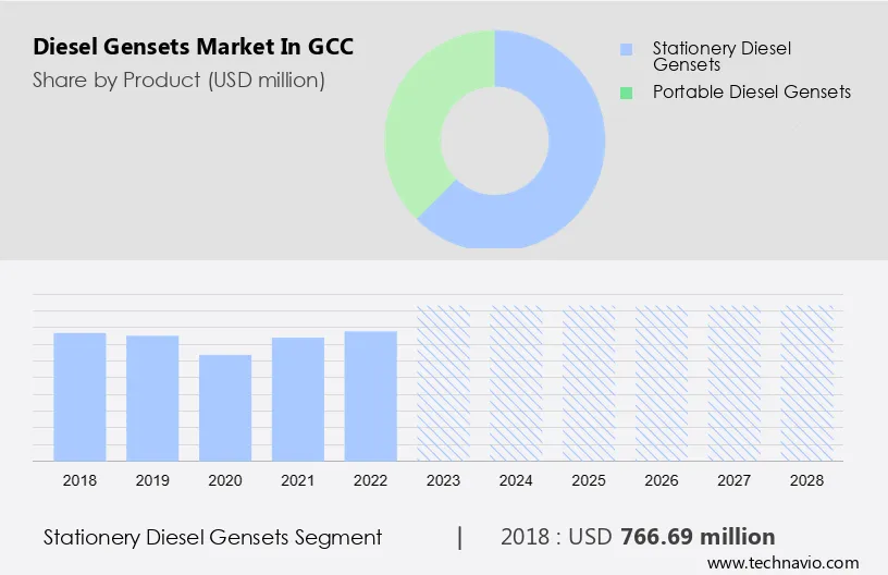 Diesel Gensets Market in GCC Size