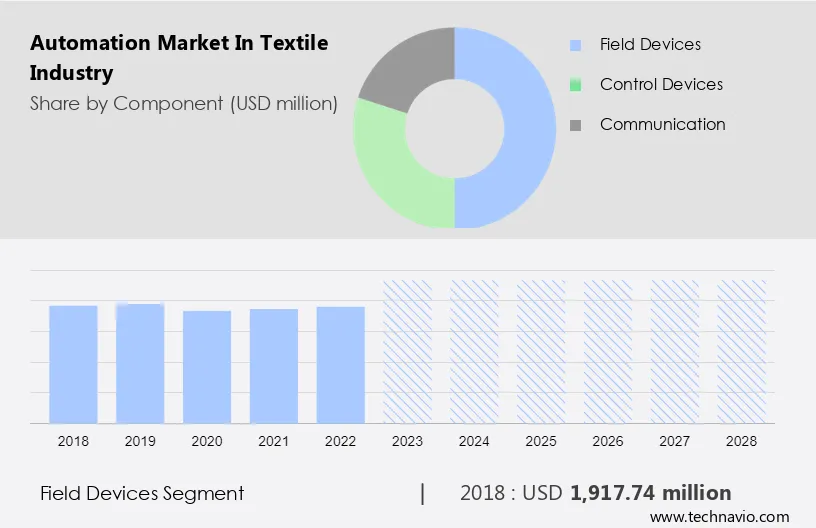 Automation Market in Textile industry Size