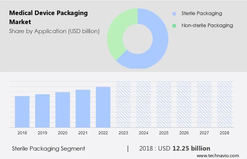 Medical Device Packaging Market Size