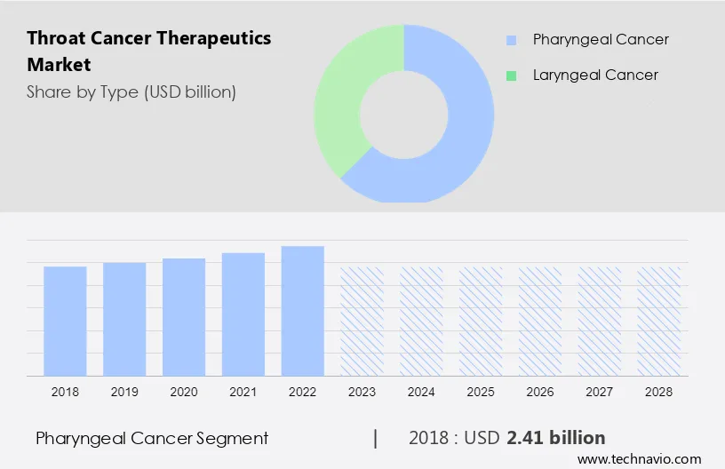 Throat Cancer Therapeutics Market Size