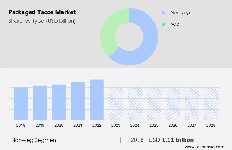 Packaged Tacos Market Size