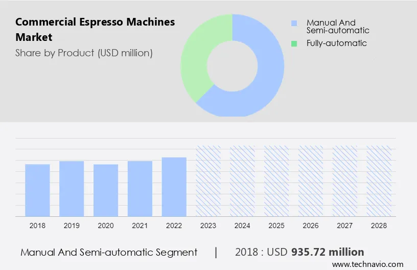 Commercial Espresso Machines Market Size