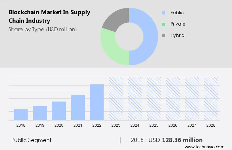 Blockchain Market in Supply Chain Industry Size