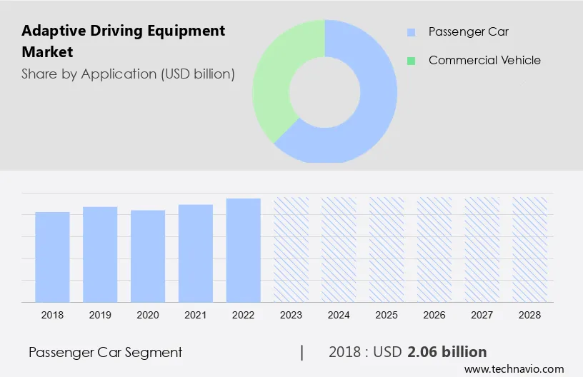 Adaptive Driving Equipment Market Size