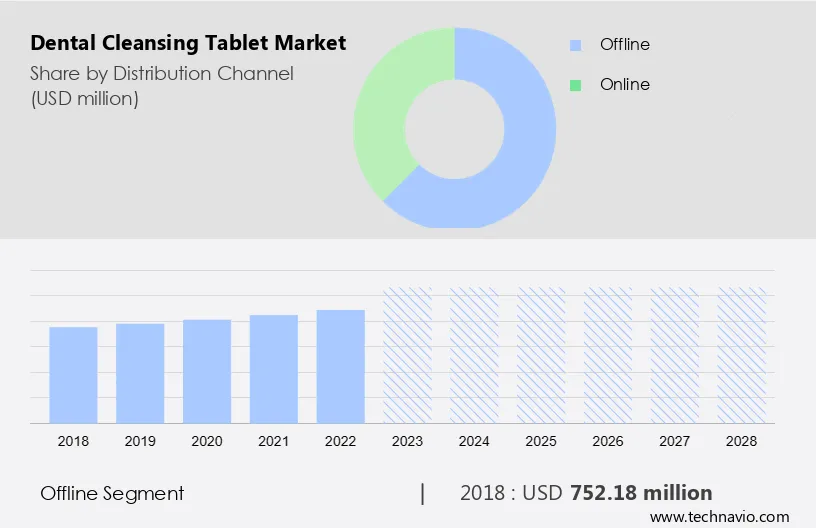 Dental Cleansing Tablet Market Size