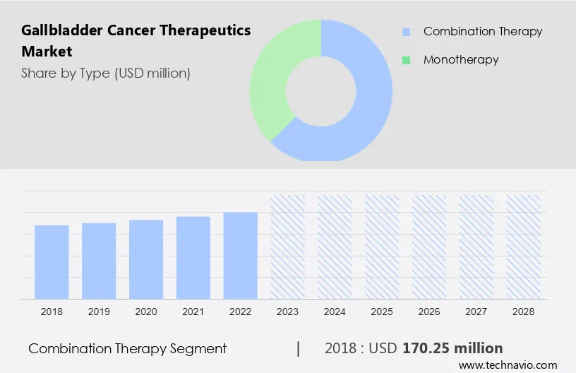Gallbladder Cancer Therapeutics Market Size
