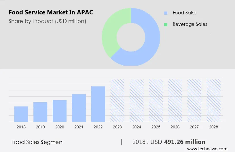 Food Service Market in APAC Size