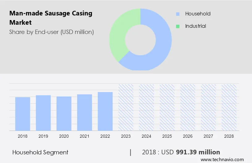 Man-made Sausage Casing Market Size