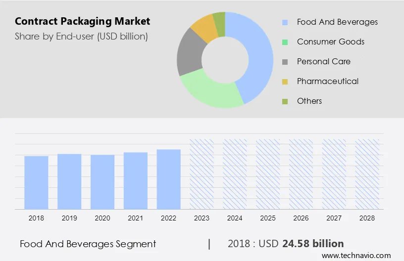 Contract Packaging Market Size