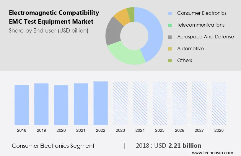 Electromagnetic Compatibility (EMC) Test Equipment Market Size