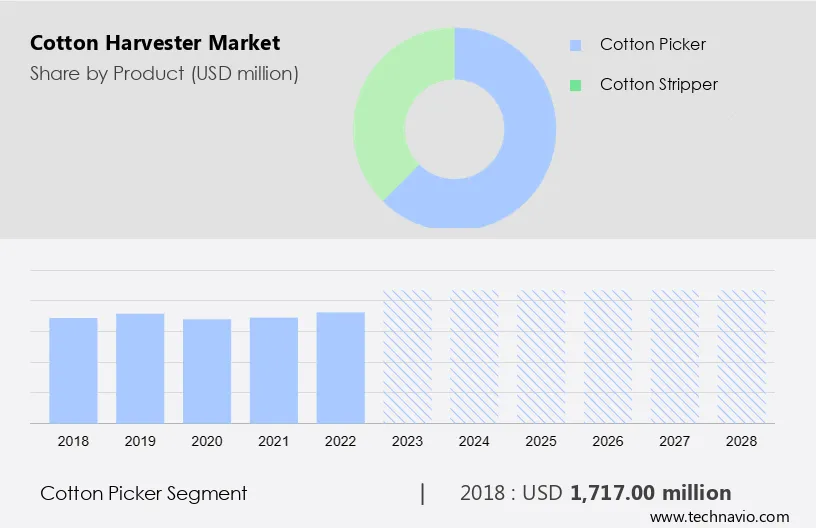 Cotton Harvester Market Size