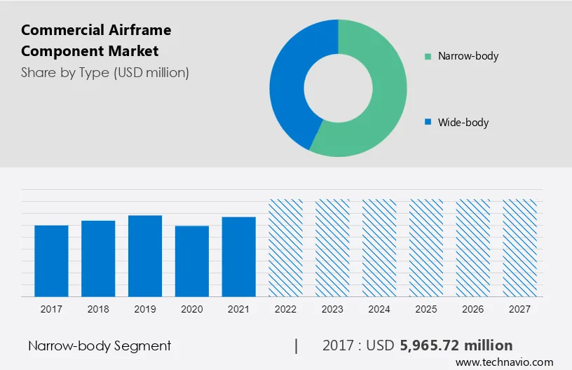 Commercial Airframe Component Market Size