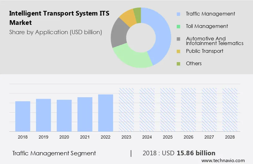 Intelligent Transport System (ITS) Market Size
