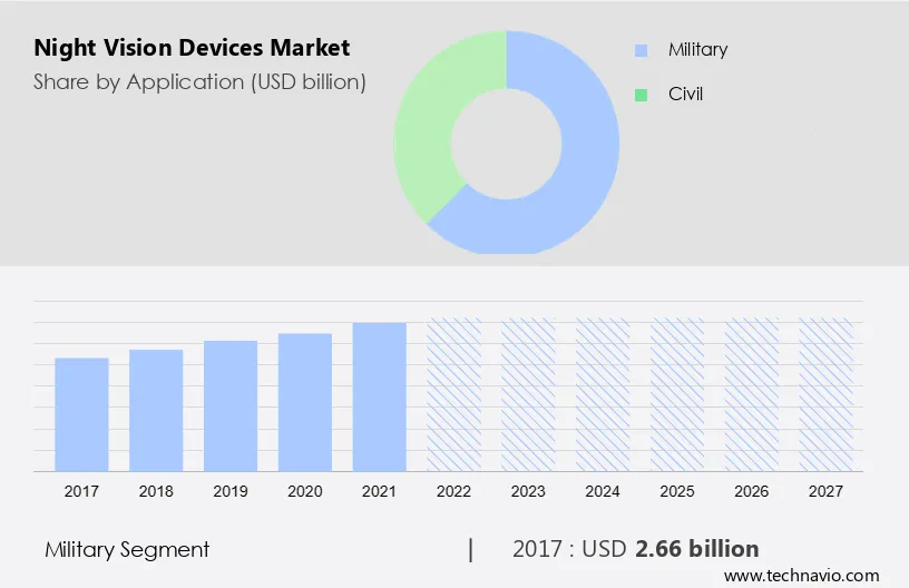 Night Vision Devices Market Size