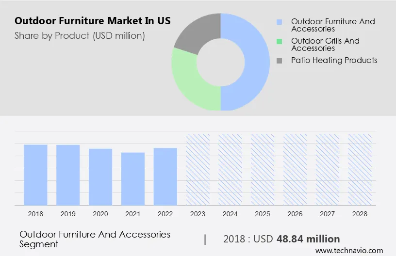 Outdoor Furniture Market in US Size