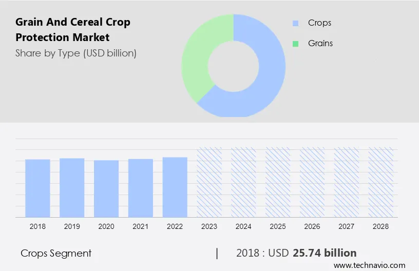 Grain and Cereal Crop Protection Market Size