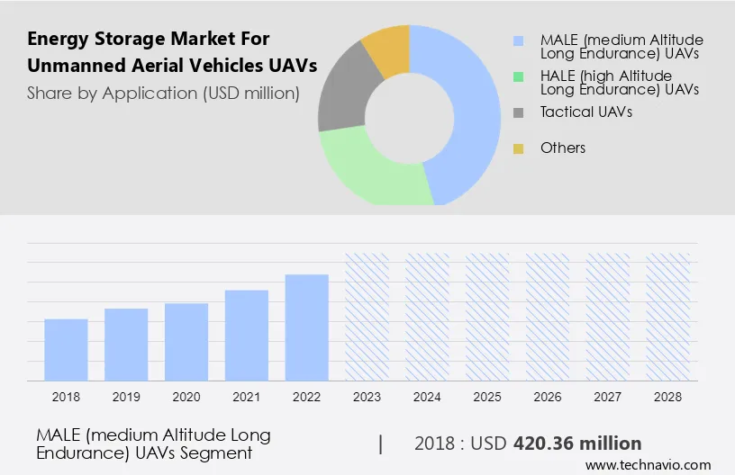 Energy Storage Market For Unmanned Aerial Vehicles (UAVs) Size