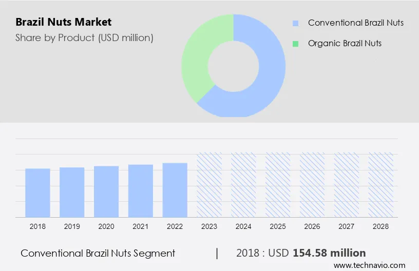 Brazil Nuts Market Size