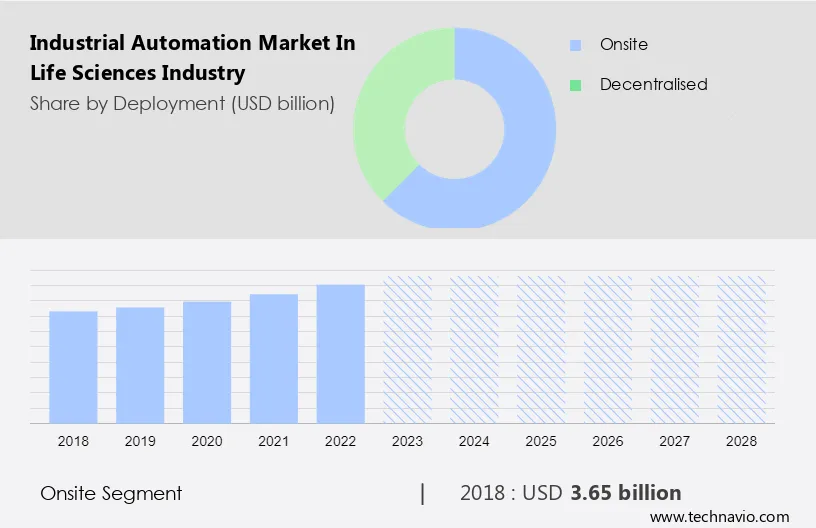 Industrial Automation Market in Life Sciences Industry Size