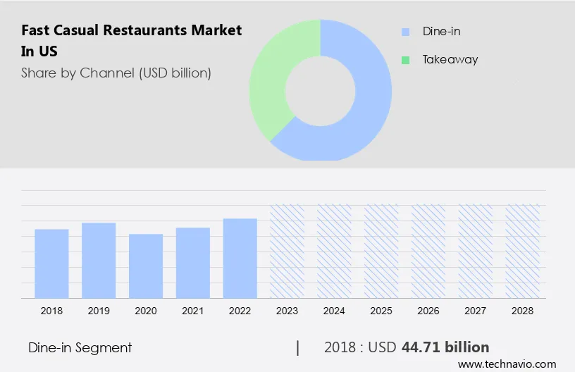 Fast Casual Restaurants Market in US Size