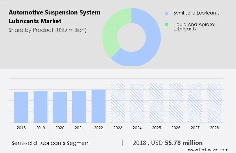 Automotive Suspension System Lubricants Market Size