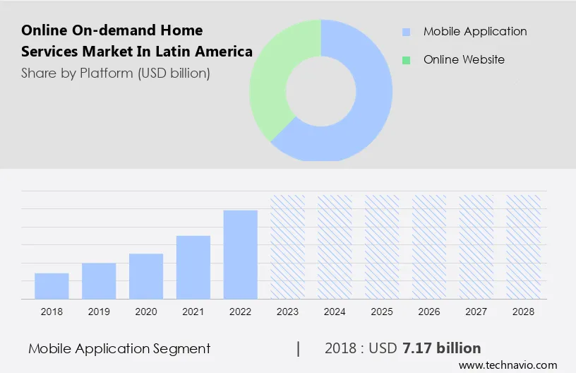 Online On-demand Home Services Market in Latin America Size