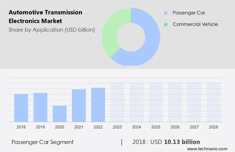 Automotive Transmission Electronics Market Size