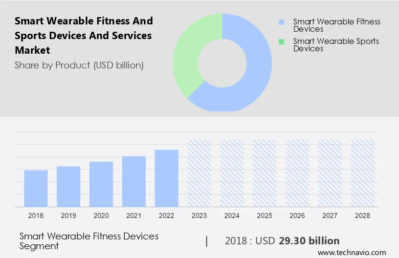 Smart Wearable Fitness and Sports Devices and Services Market Size