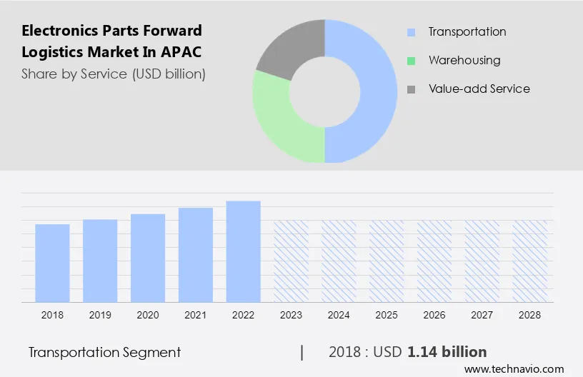 Electronics Parts Forward Logistics Market in APAC Size