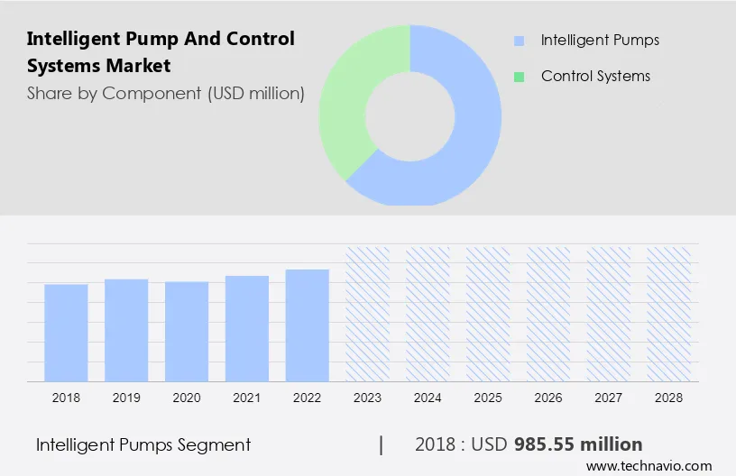 Intelligent Pump and Control Systems Market Size
