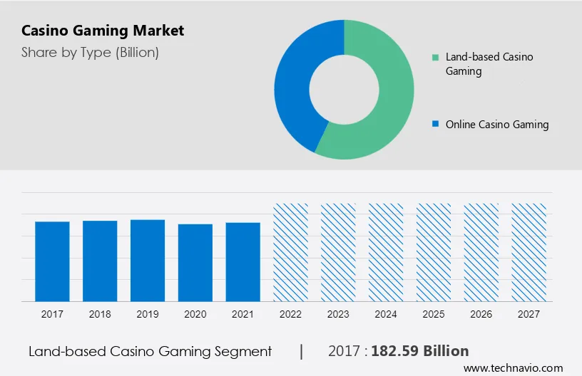 Casino Gaming Market Size